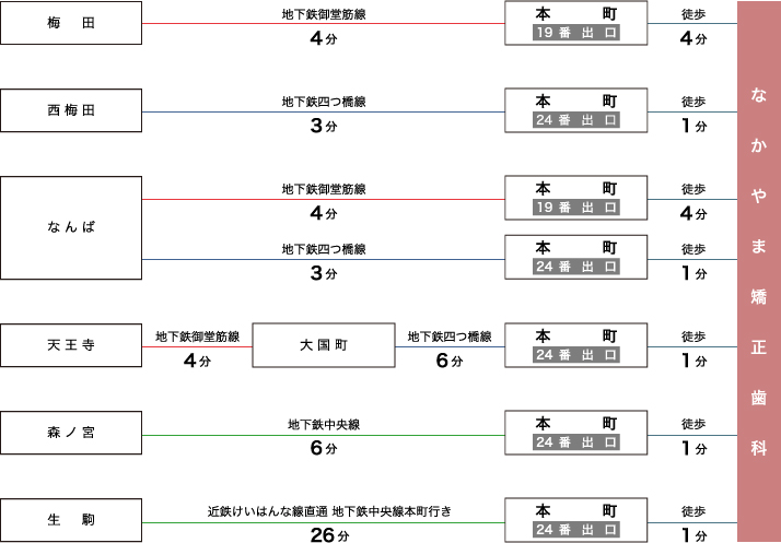 最寄り駅のご案内